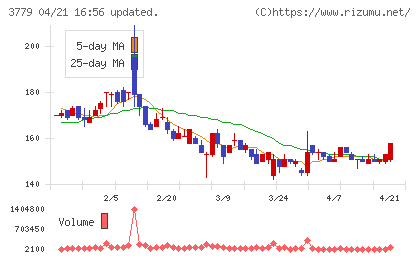 ジェイ・エスコム　ホールディングスチャート