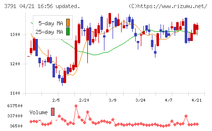 ＩＧポートチャート