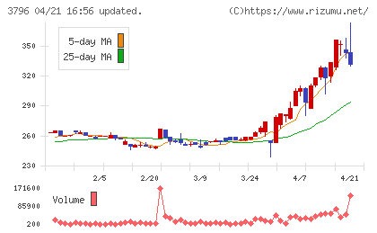 いい生活チャート