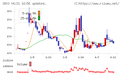イメージ情報開発チャート