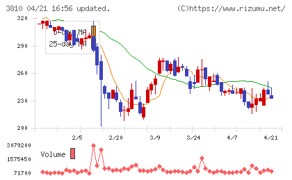 サイバーステップホールディングスチャート