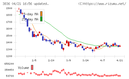 アバントグループチャート