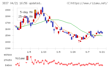 アドソル日進チャート