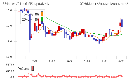 ジーダットチャート
