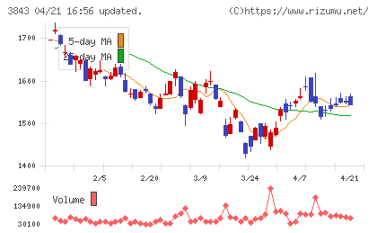 フリービットチャート