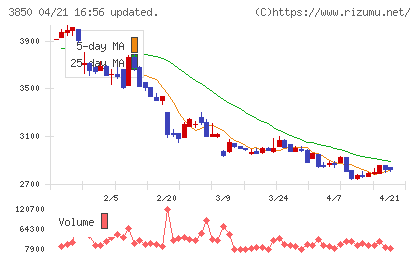 ＮＴＴデータイントラマートチャート