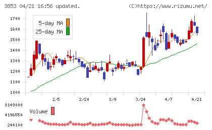 アステリアチャート
