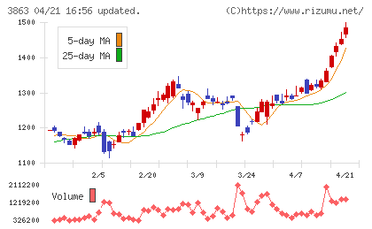 日本製紙チャート
