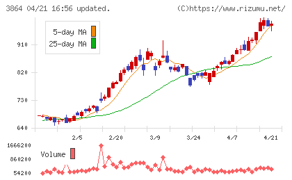 三菱製紙チャート