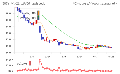 フラーチャート