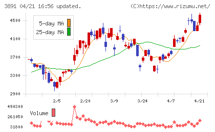 ニッポン高度紙工業チャート
