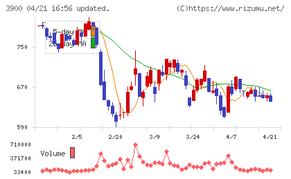 クラウドワークスチャート