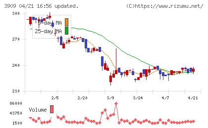ショーケースチャート