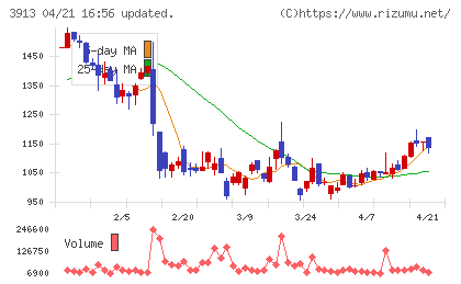 ＧｒｅｅｎＢｅｅチャート
