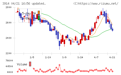 ＪＩＧ−ＳＡＷチャート