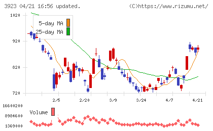 ラクスチャート