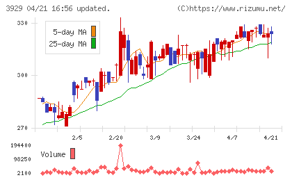ソーシャルワイヤーチャート