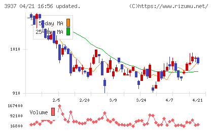 Ｕｂｉｃｏｍホールディングスチャート