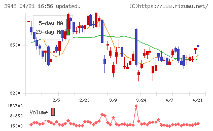 トーモクチャート