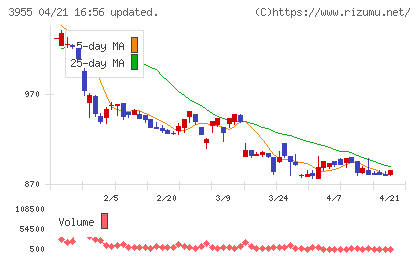 イムラチャート