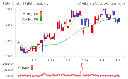 オークネットチャート