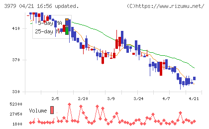 うるるチャート