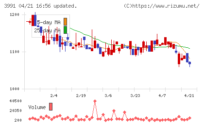 ウォンテッドリーチャート