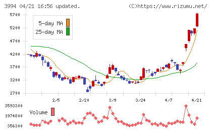 マネーフォワードチャート