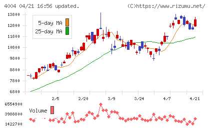 レゾナック・ホールディングスチャート
