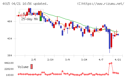ペイクラウドホールディングスチャート
