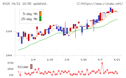 Ｇｅｏｌｏｃａｔｉｏｎ　Ｔｅｃｈｎｏｌｏｇｙチャート