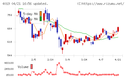 スタメンチャート