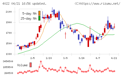 ラサ工業チャート