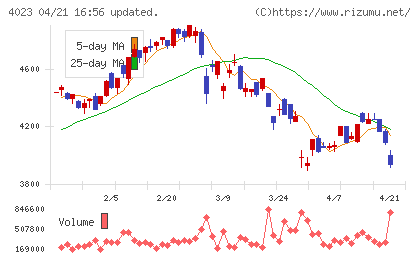 クレハチャート