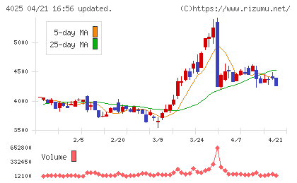 多木化学チャート