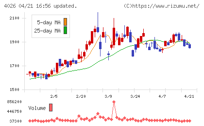 神島化学工業チャート
