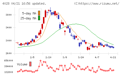 石原産業チャート