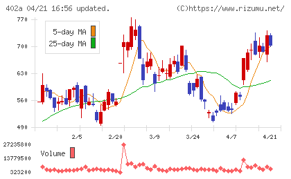 アクセルスペースホールディングスチャート