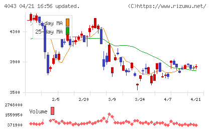 トクヤマチャート