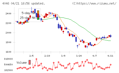 大阪ソーダチャート