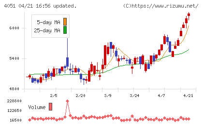 ＧＭＯフィナンシャルゲートチャート