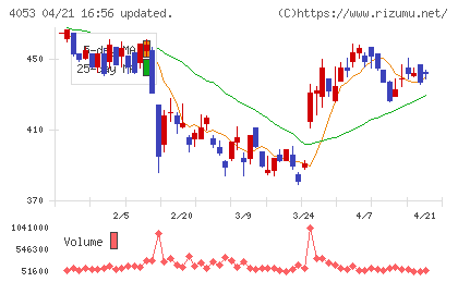 Ｓｕｎ　Ａｓｔｅｒｉｓｋチャート