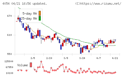 日本情報クリエイトチャート