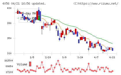 ニューラルグループチャート