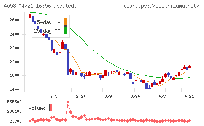 トヨクモチャート