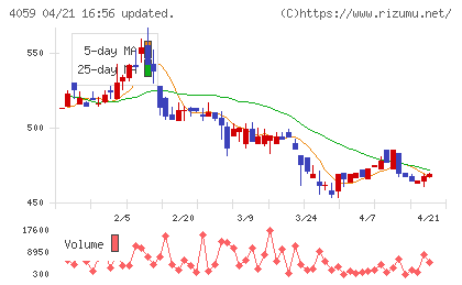 まぐまぐチャート