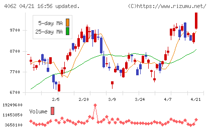 イビデンチャート