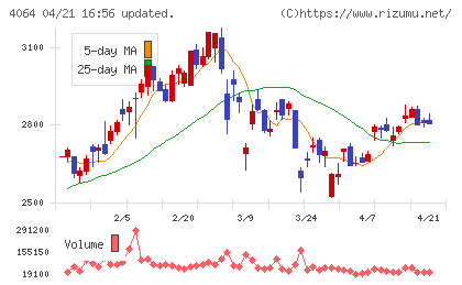 日本カーバイド工業チャート