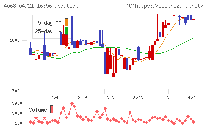ベイシスチャート