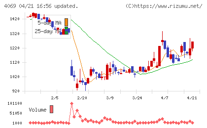 ＢｌｕｅＭｅｍｅチャート